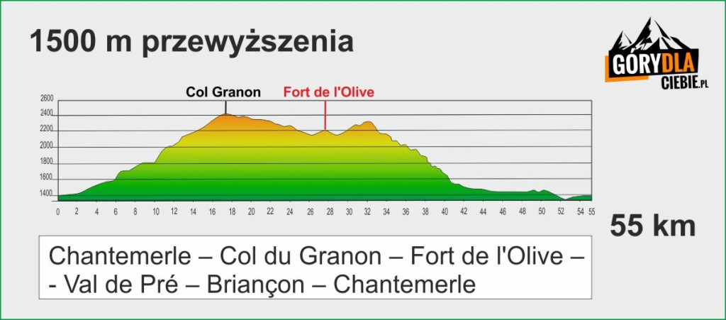 Wykres trasy do Fort de l’Olive