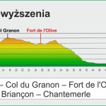 Wykres trasy do Fort de l’Olive